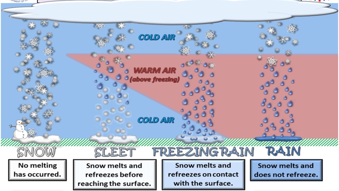What Is An Ice Storm Sleet Vs Freezing Rain Weather Explained Kgw