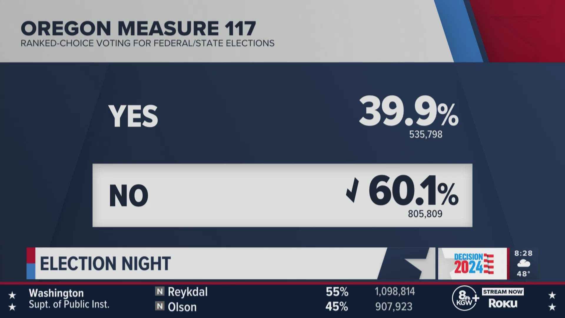 Measure 117, which would have changed Oregon's voting system to a ranked choice model, has been rejected by voters, according to projections by The Oregonian.