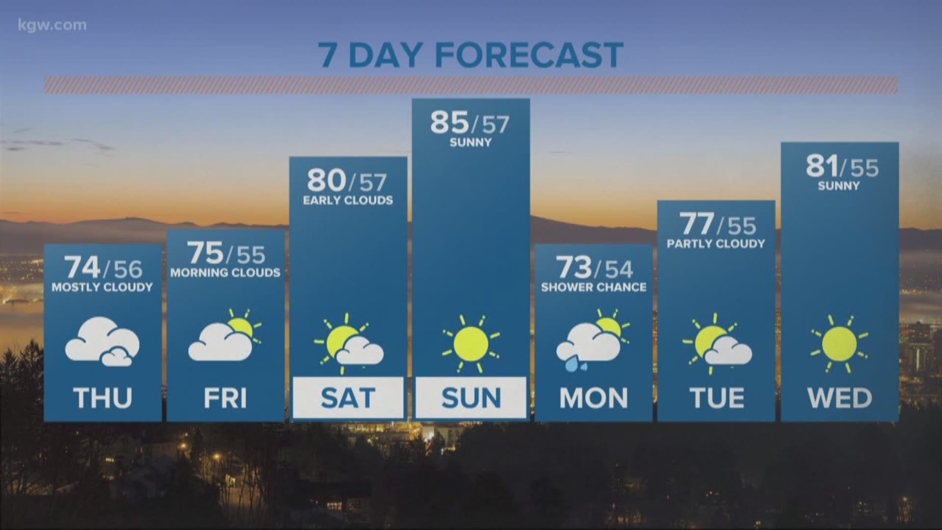KGW Noon forecast 6-21-18