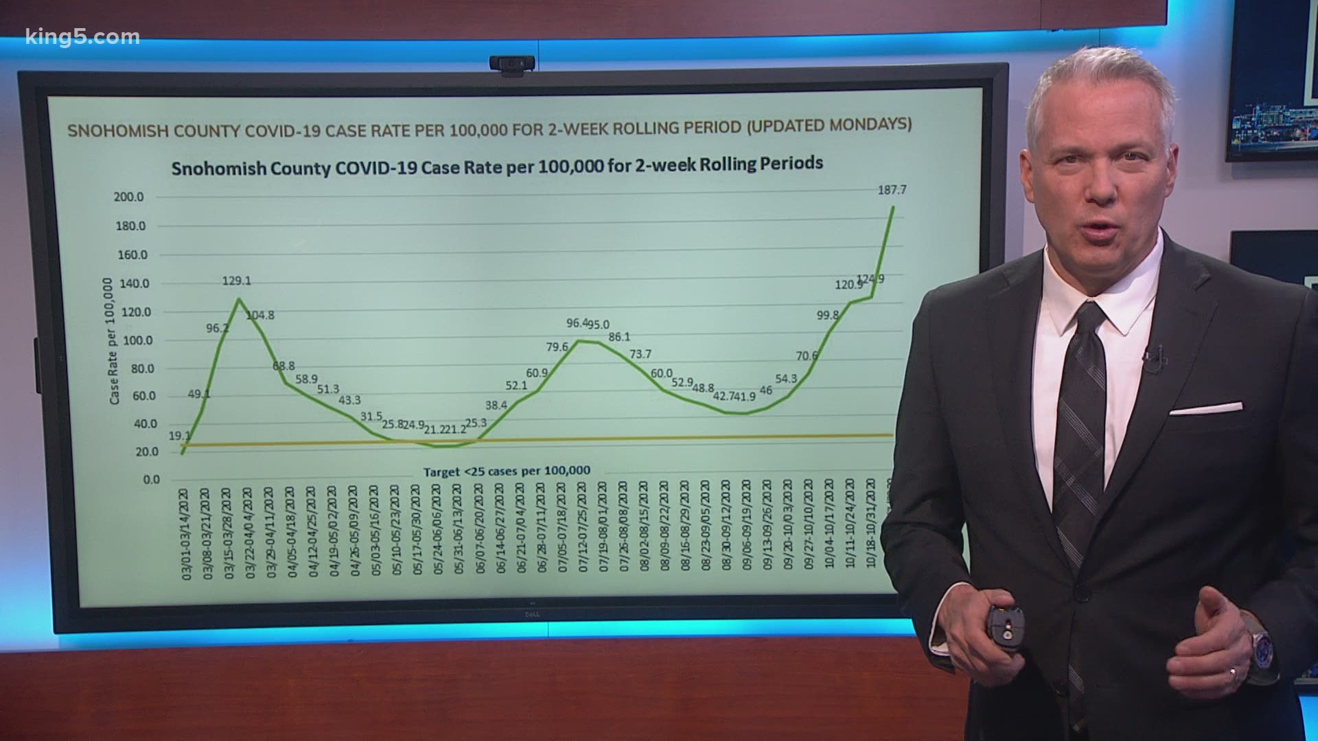 Coverage of Washington's coronavirus spike and warnings on Tuesday, Nov. 11 on KING 5 News at 10 p.m.