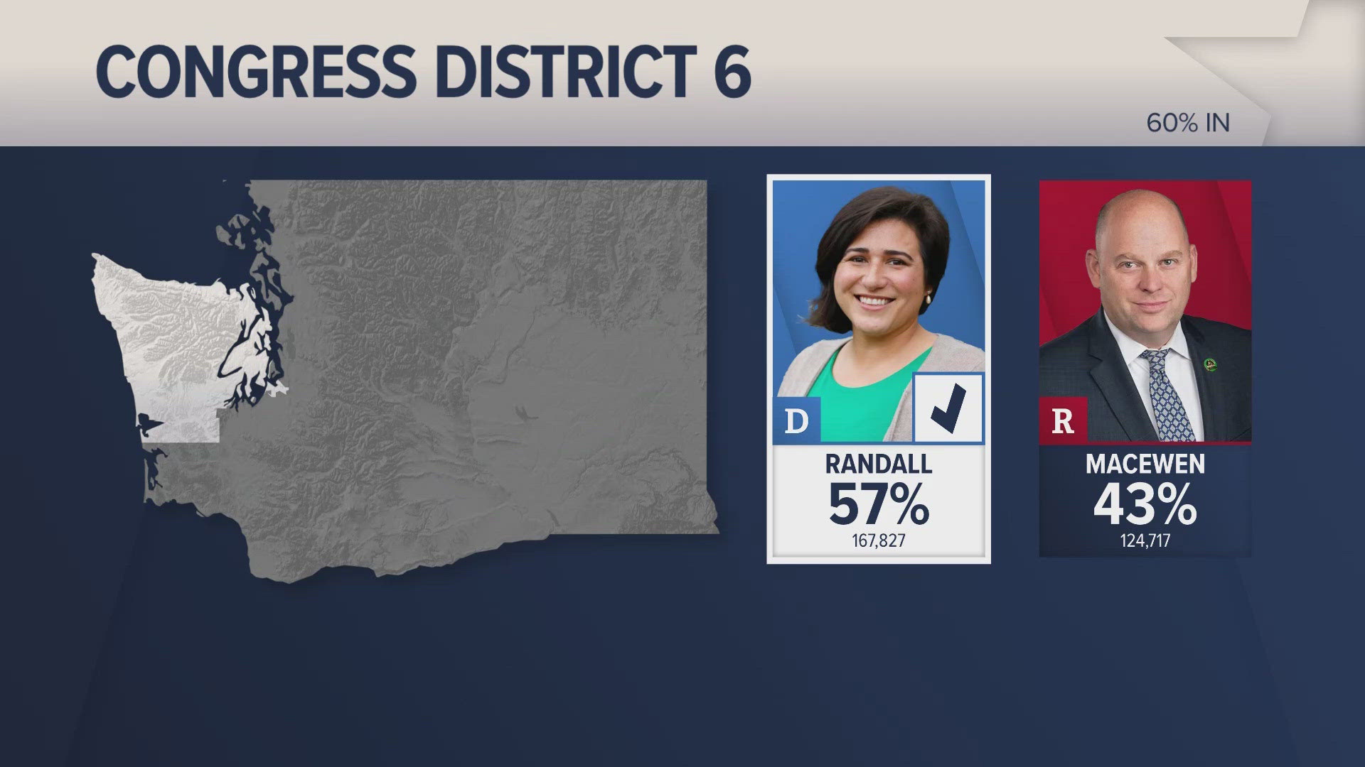 All 10 Congressional Districts are up for grabs. Here are the initial results from congressional districts across Washington.