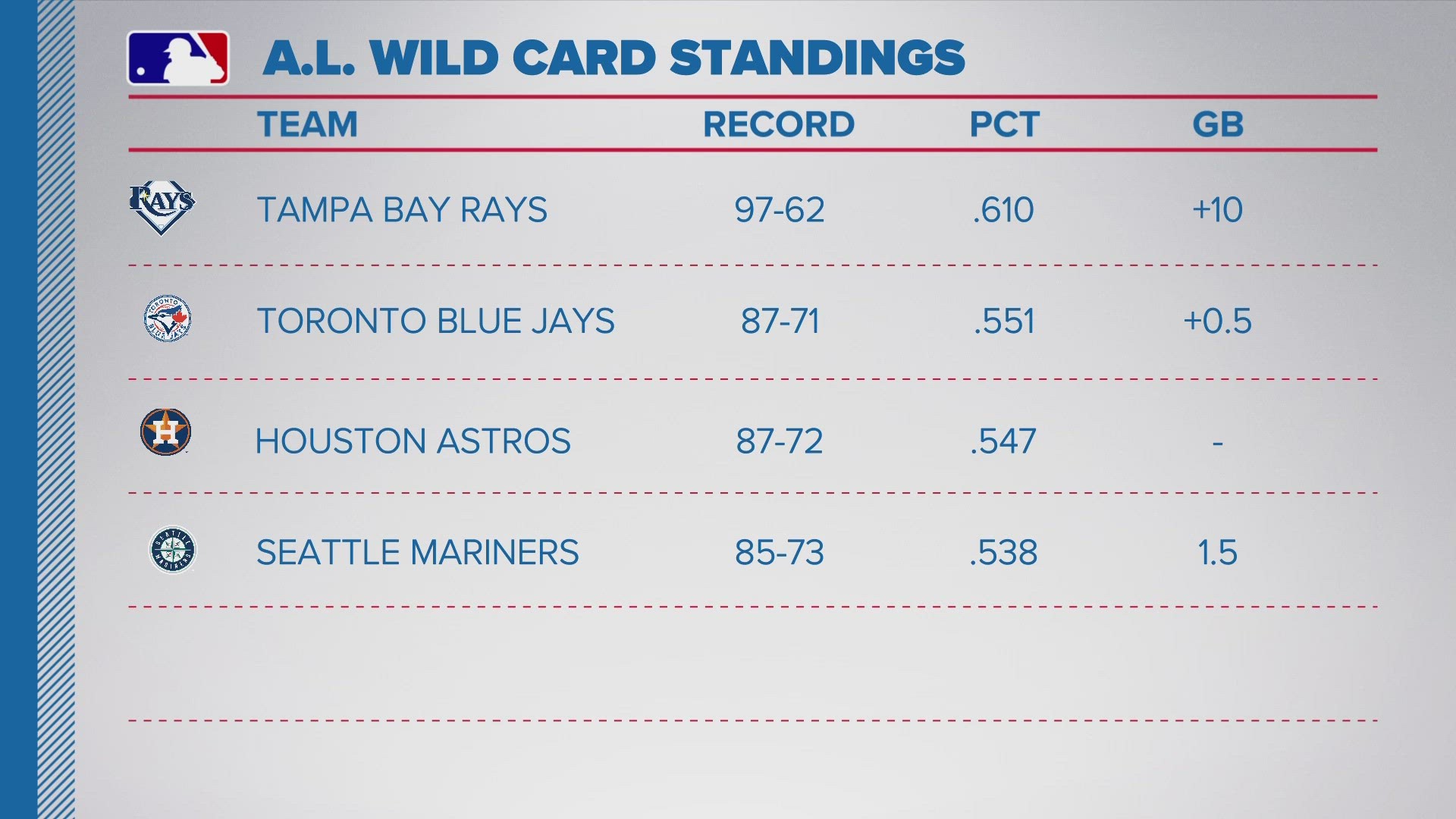 The Mariners still have a chance at the playoffs, but their odds are slim.