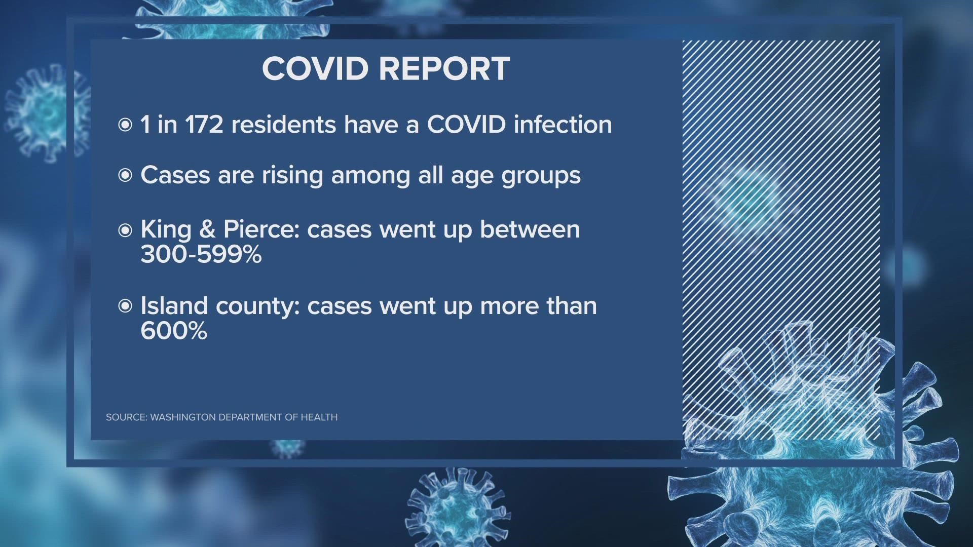 Health officials said COVID-19 cases are approaching levels last seen in the winter 2020 surge.