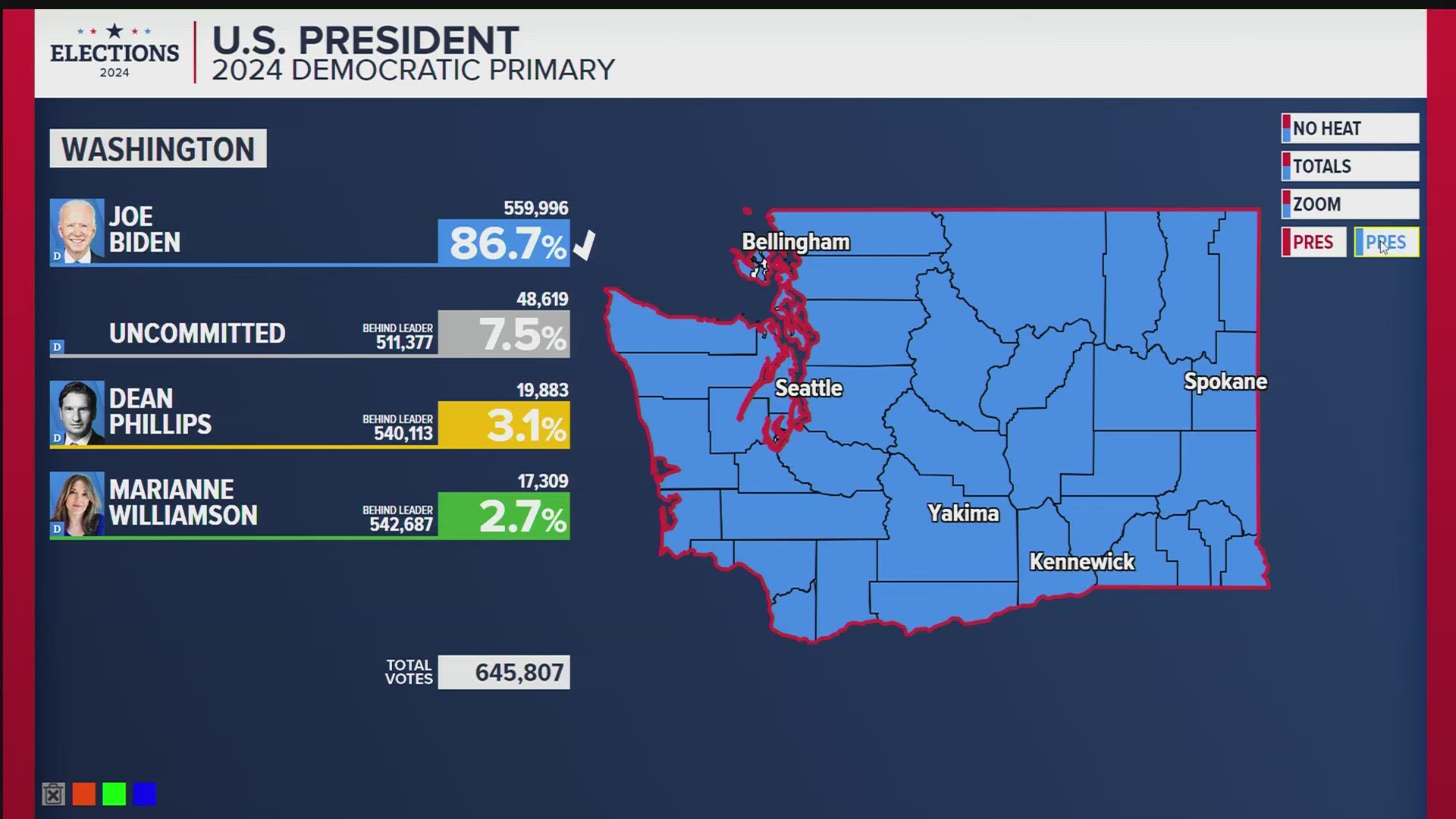 Who won Washington state's presidential primary?