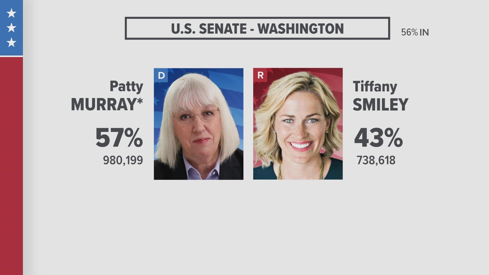 KING 5 is calling the US Senate race for Incumbent Patty Murray over Republican challenger Tiffany Smiley.