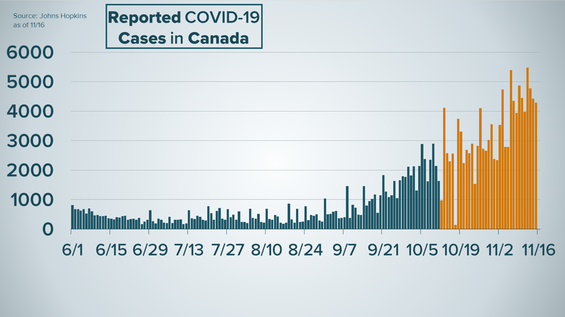 Canada S Post Thanksgiving Covid 19 Spike Is A Warning For U S Kgw Com