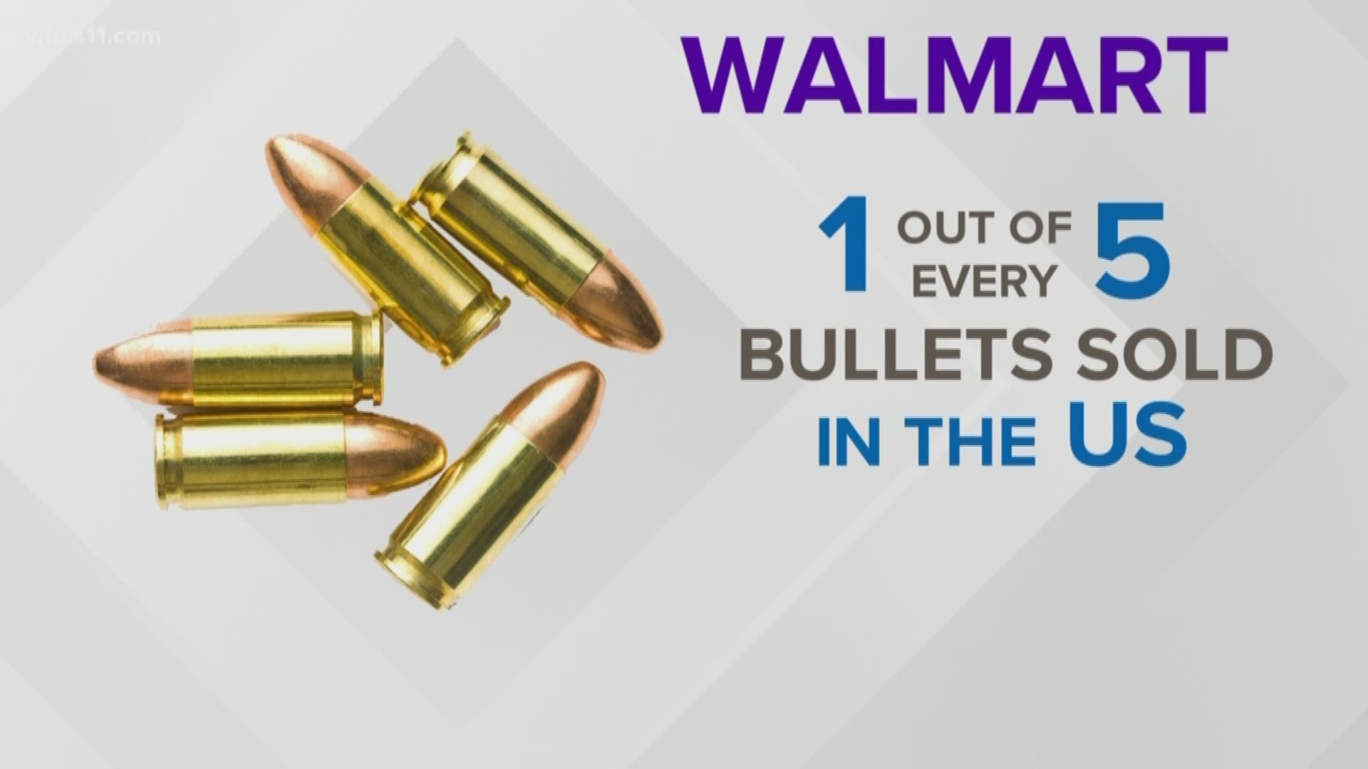 Walmart said it will stop selling handgun and short-barrel rifle ammunition, while requesting that customers not openly carry firearms in its stores, even where state laws allow it.