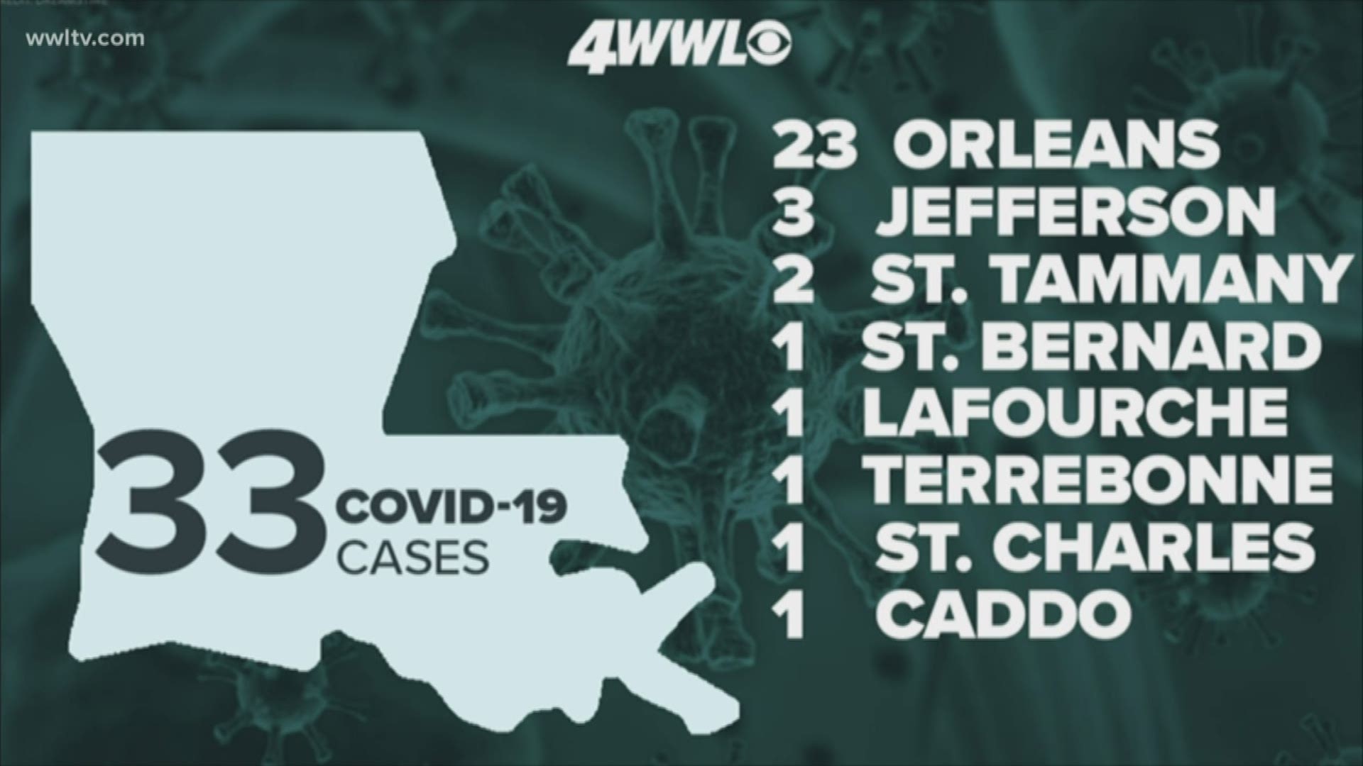 Louisiana Department of Health reports that there are 33 cases of COVID-19, the potentially deadly respiratory disease caused by the coronavirus, in the state.
