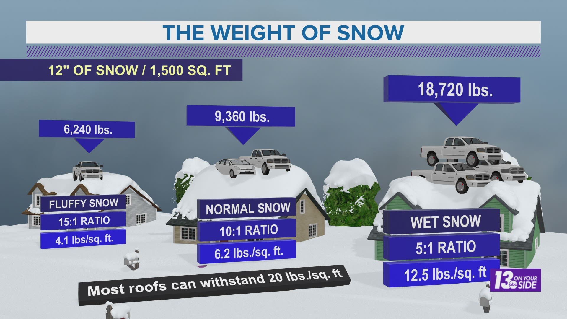 You've heard of wet snowfall and dry snowfall, but how do these occur and what are the differences? Meteorologist Michael Behrens explains!